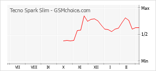Диаграмма изменений популярности телефона Tecno Spark Slim