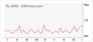 Popularity chart of Fly 2040i