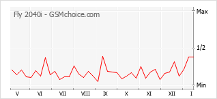 Populariteit van de telefoon: diagram Fly 2040i