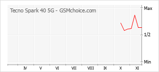 Traçar mudanças de populariedade do telemóvel Tecno Spark 40 5G