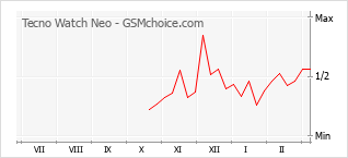 Diagramm der Poplularitätveränderungen von Tecno Watch Neo