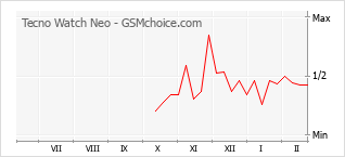 Grafico di modifiche della popolarità del telefono cellulare Tecno Watch Neo