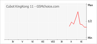 手机声望改变图表 Cubot KingKong 11