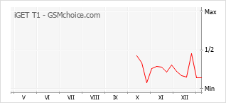 Diagramm der Poplularitätveränderungen von iGET T1