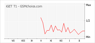 Popularity chart of iGET T1