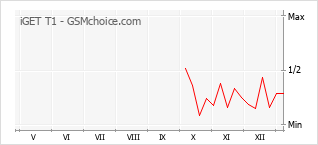 Gráfico de los cambios de popularidad iGET T1