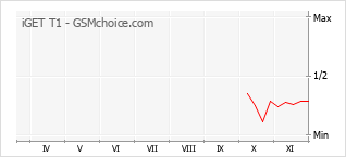 Grafico di modifiche della popolarità del telefono cellulare iGET T1