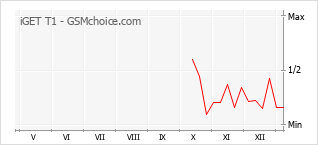 Populariteit van de telefoon: diagram iGET T1