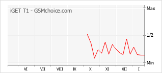 Traçar mudanças de populariedade do telemóvel iGET T1