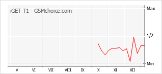 Диаграмма изменений популярности телефона iGET T1