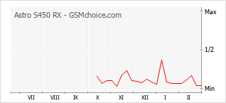 Grafico di modifiche della popolarità del telefono cellulare Astro S450 RX
