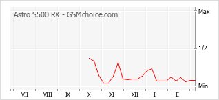 Diagramm der Poplularitätveränderungen von Astro S500 RX
