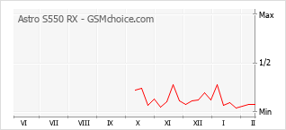 Diagramm der Poplularitätveränderungen von Astro S550 RX