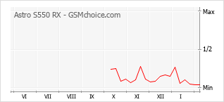 Grafico di modifiche della popolarità del telefono cellulare Astro S550 RX