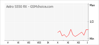 Populariteit van de telefoon: diagram Astro S550 RX