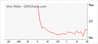 Diagramm der Poplularitätveränderungen von Vivo V60e