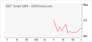 Diagramm der Poplularitätveränderungen von iGET Smart W84
