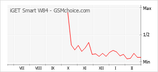 Gráfico de los cambios de popularidad iGET Smart W84