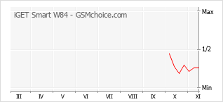 Grafico di modifiche della popolarità del telefono cellulare iGET Smart W84