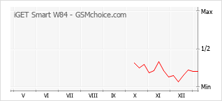 Диаграмма изменений популярности телефона iGET Smart W84