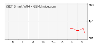 手机声望改变图表 iGET Smart W84