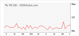 Popularity chart of Fly MC100