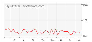 Gráfico de los cambios de popularidad Fly MC100