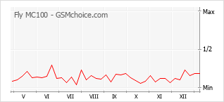 Grafico di modifiche della popolarità del telefono cellulare Fly MC100