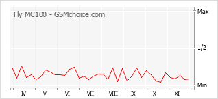 Populariteit van de telefoon: diagram Fly MC100