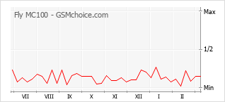 手機聲望改變圖表 Fly MC100