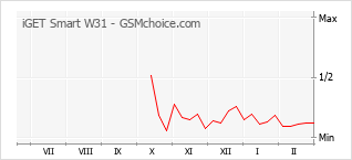 Gráfico de los cambios de popularidad iGET Smart W31