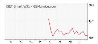 Grafico di modifiche della popolarità del telefono cellulare iGET Smart W31