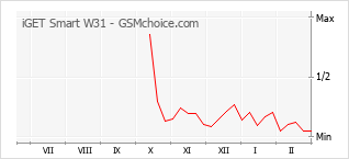 Populariteit van de telefoon: diagram iGET Smart W31