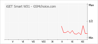 Traçar mudanças de populariedade do telemóvel iGET Smart W31