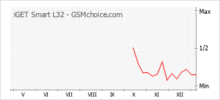 Gráfico de los cambios de popularidad iGET Smart L32