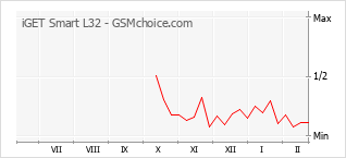 Populariteit van de telefoon: diagram iGET Smart L32