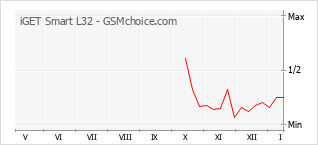Traçar mudanças de populariedade do telemóvel iGET Smart L32