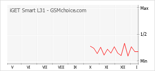 Popularity chart of iGET Smart L31