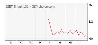 Grafico di modifiche della popolarità del telefono cellulare iGET Smart L31