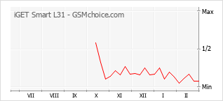 Populariteit van de telefoon: diagram iGET Smart L31