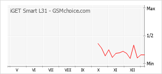 Traçar mudanças de populariedade do telemóvel iGET Smart L31