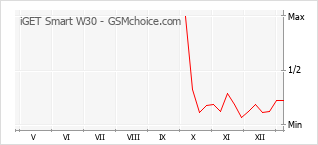 Gráfico de los cambios de popularidad iGET Smart W30