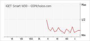 Grafico di modifiche della popolarità del telefono cellulare iGET Smart W30