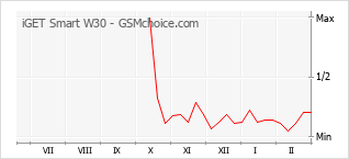 Traçar mudanças de populariedade do telemóvel iGET Smart W30
