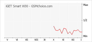手機聲望改變圖表 iGET Smart W30