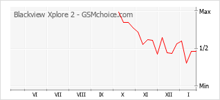 Diagramm der Poplularitätveränderungen von Blackview Xplore 2