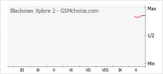 Popularity chart of Blackview Xplore 2
