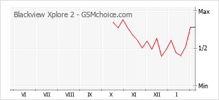 Gráfico de los cambios de popularidad Blackview Xplore 2