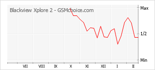 Le graphique de popularité de Blackview Xplore 2