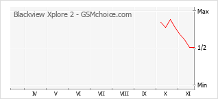 Grafico di modifiche della popolarità del telefono cellulare Blackview Xplore 2